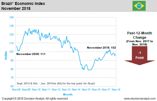 November 2018 Economic Index Brazil