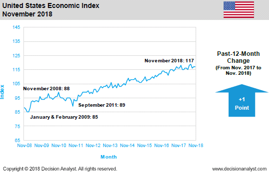 November 2018 Economic Index United States