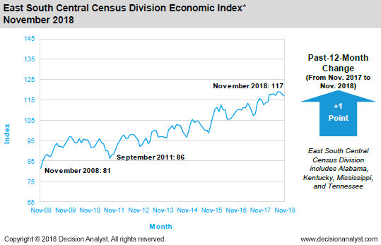 November 2018 East South Central Census Division