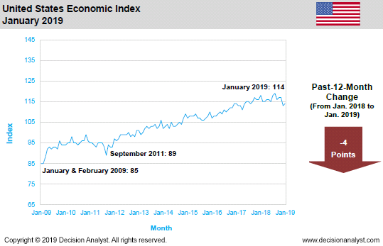 January 2019 Economic Index United States