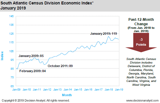 January 2019 South Atlantic Census Division