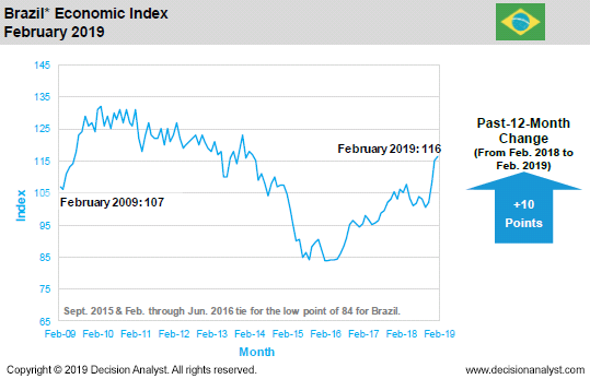 February 2019 Economic Index Brazil