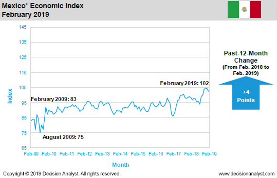 February 2019 Economic Index Mexico