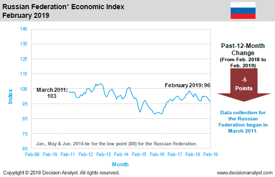 February 2019 Economic Index Russia