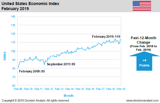 February 2019 Economic Index United States