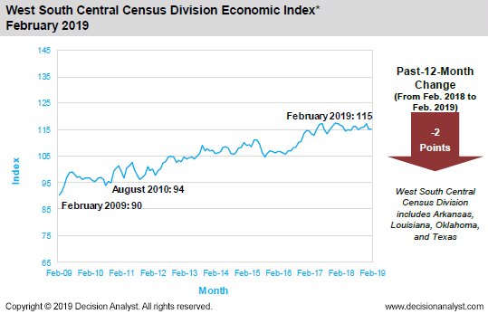 February 2019 West South Central Census Division