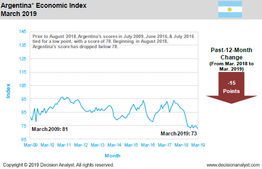 March 2019 Economic Index Argentina