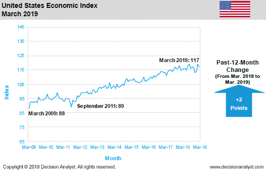 March 2019 Economic Index United States