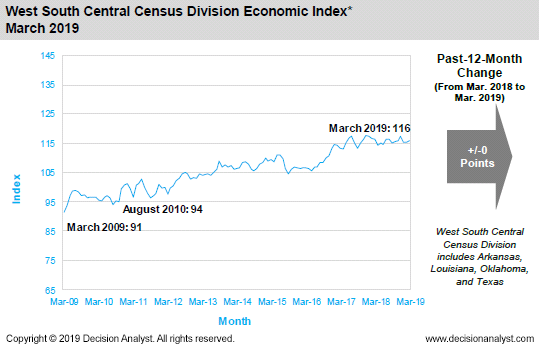March 2019 West South Central Census Division