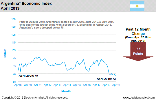 April 2019 Economic Index Argentina