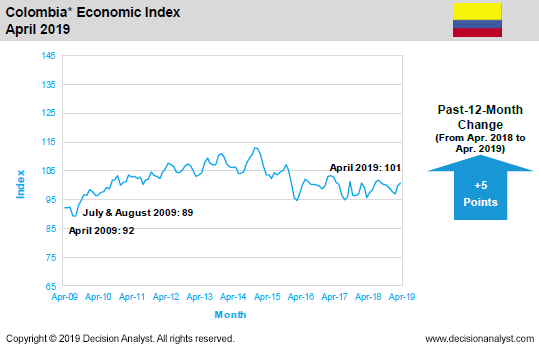 April 2019 Economic Index Colombia