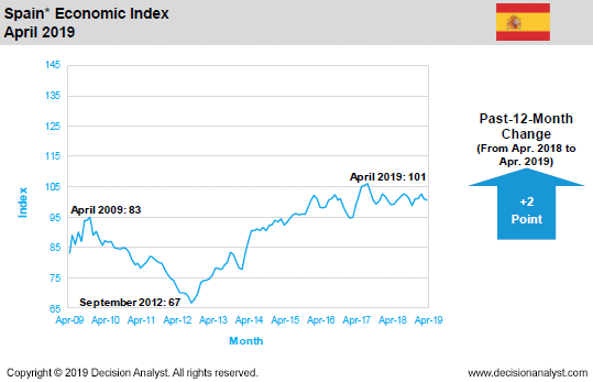 April 2019 Economic Index Spain