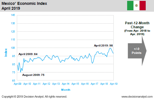 April 2019 Economic Index Mexico