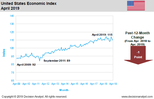 April 2019 Economic Index United States