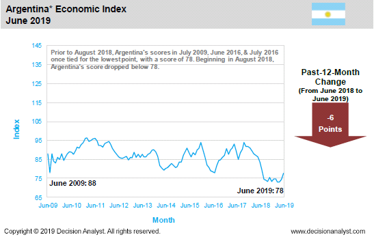 June 2019 Economic Index Argentina