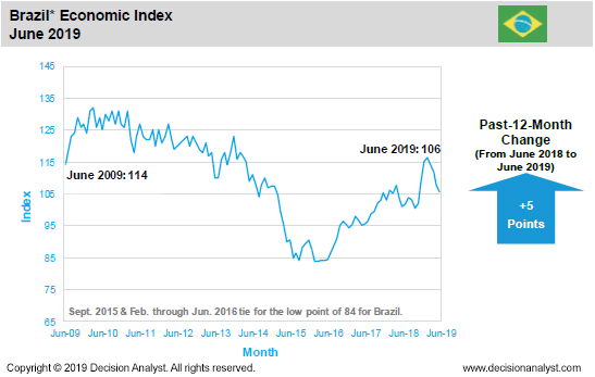 June 2019 Economic Index Brazil