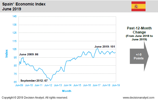 June 2019 Economic Index Spain