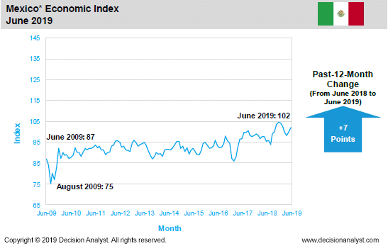 June 2019 Economic Index Mexico