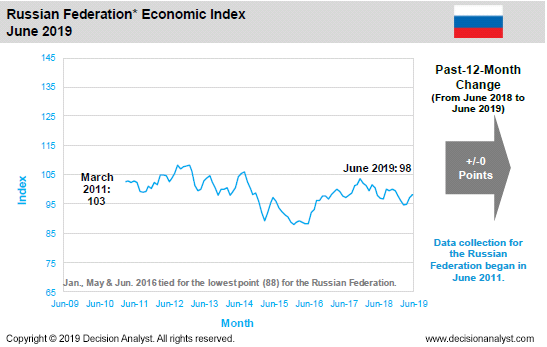 June 2019 Economic Index Russia