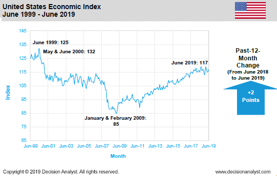 June 2019 Economic Index United States