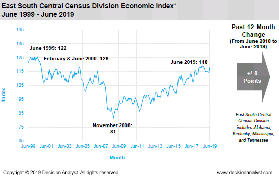 June 2019 East South Central Census Division