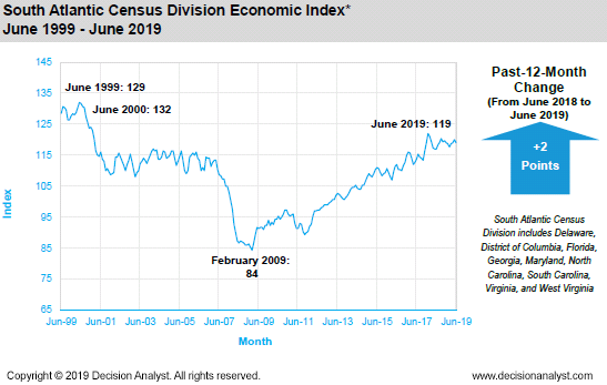 June 2019 South Atlantic Census Division