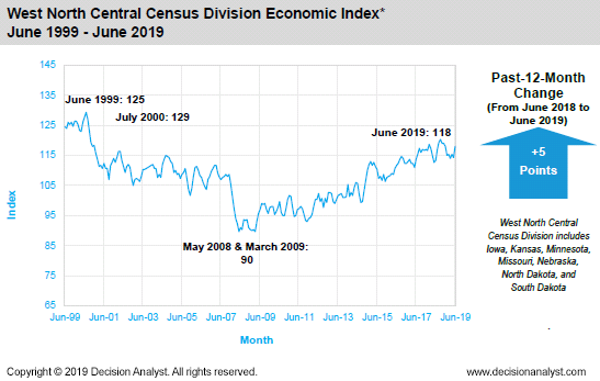 June 2019 West North Central Census Division