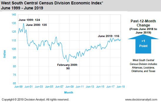 June 2019 West South Central Census Division