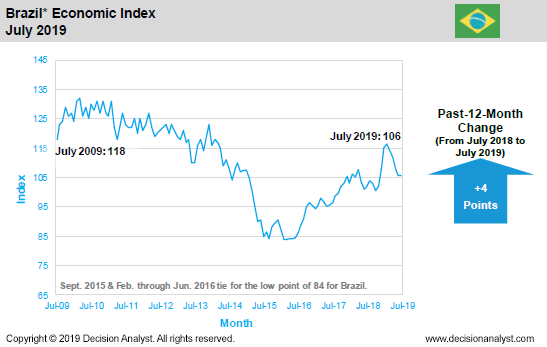 July 2019 Economic Index Brazil