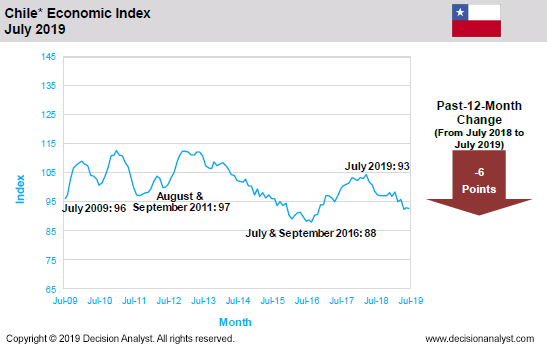 July 2019 Economic Index Chile
