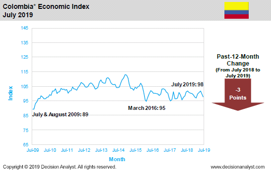 July 2019 Economic Index Colombia