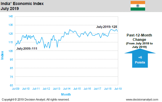 July 2019 Economic Index India