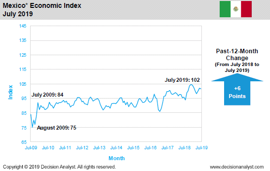 July 2019 Economic Index Mexico