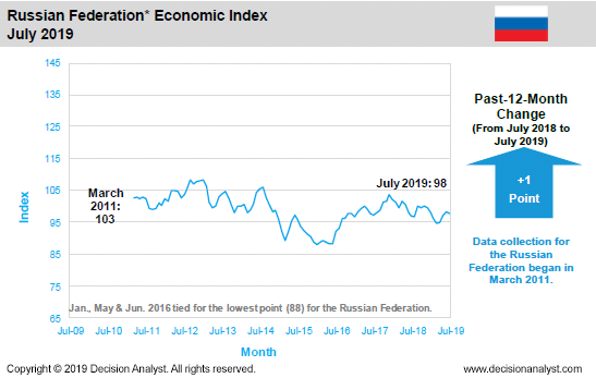 July 2019 Economic Index Russia