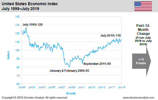 July 2019 Economic Index United States