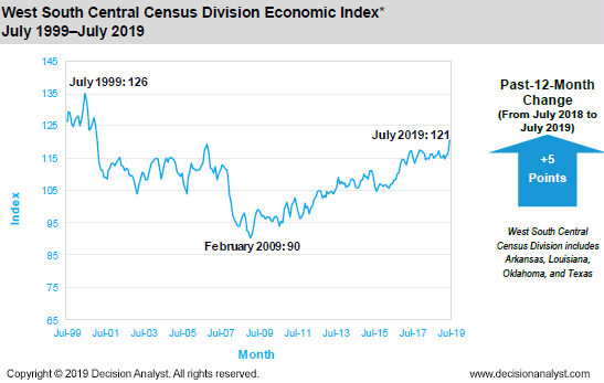 July 2019 West South Central Census Division