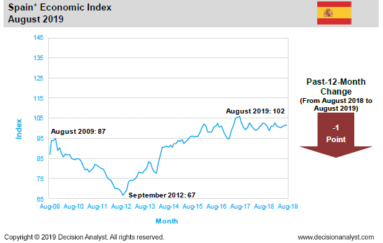 August 2019 Economic Index Spain