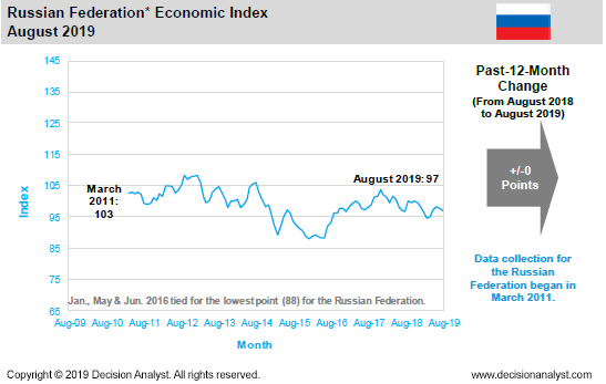 August 2019 Economic Index Russia