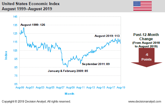 August 2019 Economic Index United States