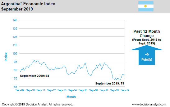 September 2019 Economic Index Argentina