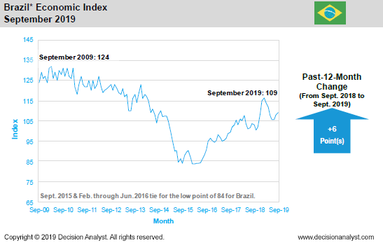 September 2019 Economic Index Brazil