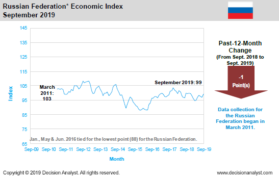 September 2019 Economic Index Russia