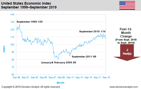 September 2019 Economic Index United States