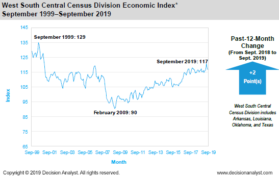 September 2019 West South Central Census Division