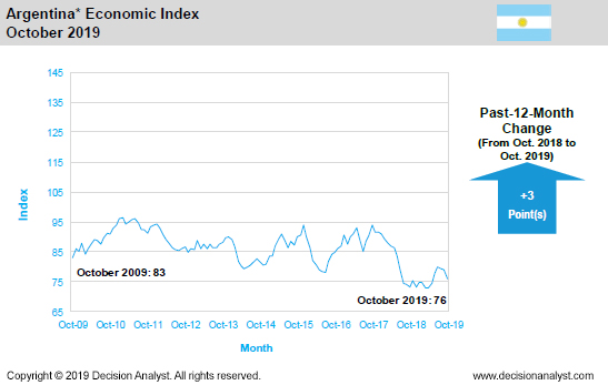 October 2019 Economic Index Argentina