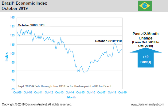 October 2019 Economic Index Brazil
