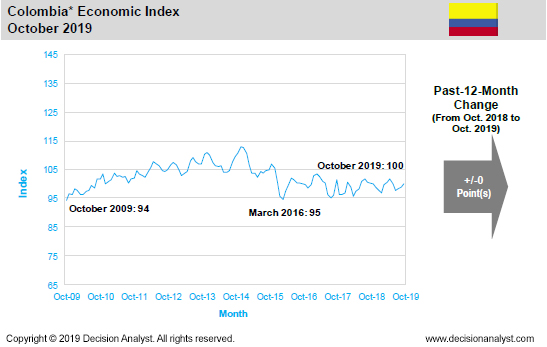 October 2019 Economic Index Colombia