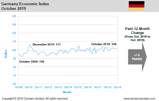 October 2019 Economic Index Germany