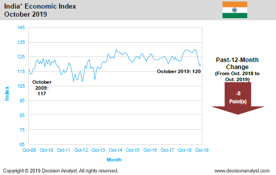October 2019 Economic Index India