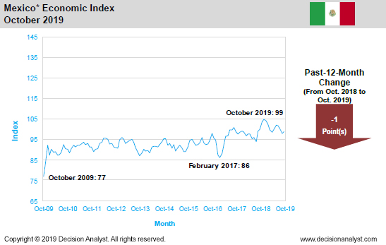 October 2019 Economic Index Mexico